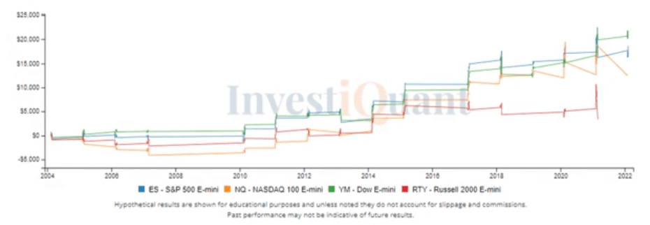 February seasonality study